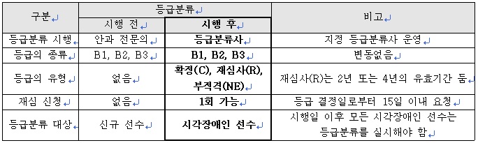 시각등급분류 등급분류시행:등급분류사, 등급의종류 b1, b2, b3 등급의 유형 확정, 재심사, 부적격, 재심신청 1회가능 등급분류대상 시각장애인 선수